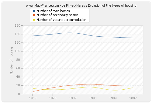 Le Pin-au-Haras : Evolution of the types of housing